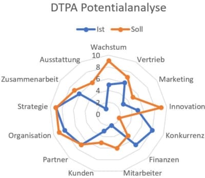 Potentialanalyse DTPA