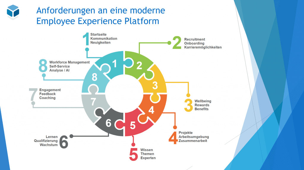 PPT Schaubild EXP Anforderung an eine moderne Employee Experience Plattform